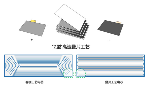 叠片锂离子动力电池