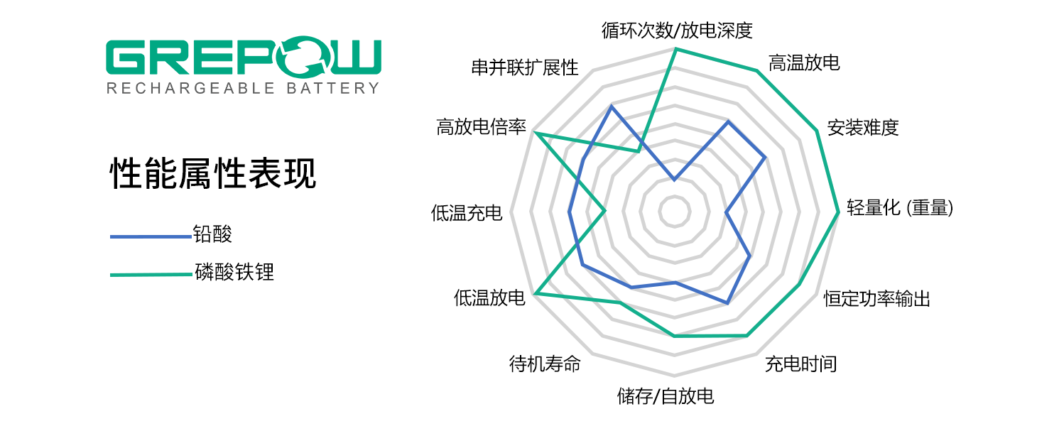 铅酸电池VS磷酸铁锂电池性能属性体现比照