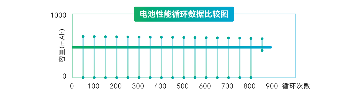 智能电表集采器电池性能循环数据较量